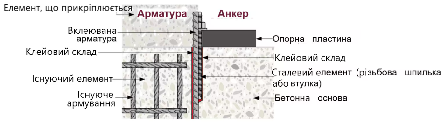 Концепція анкерування і концепція армування