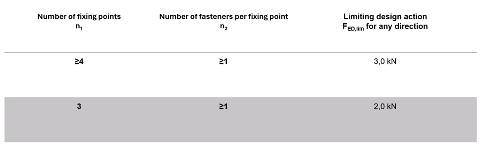 Tabel met aanbevolen waarden voor FEd,lim volgens CEN/TR 17079: 3,0 kN bij vier of meer bevestigingspunten en 2,0 kN bij drie bevestigingspunten, telkens met minimaal één bevestigingsmiddel per bevestigingspunt.