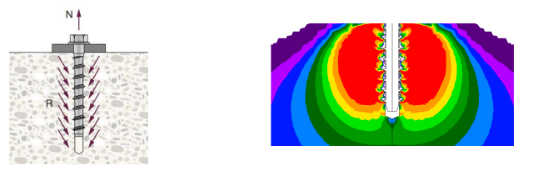 Diagram of a concrete screw anchor showing tension load transfer into concrete, alongside a colour stress-distribution graphic illustrating how forces spread through the surrounding base material.