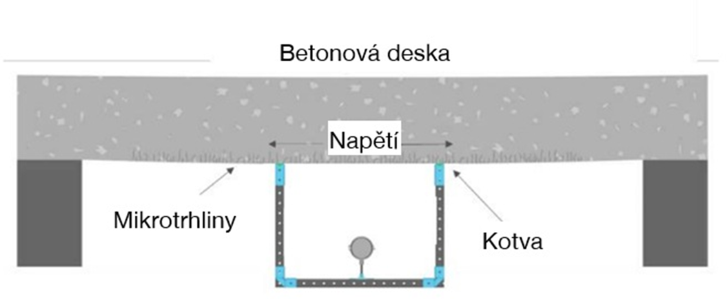 Schéma ukazuje kotvení v betonové desce s trhlinami: napětí vytváří mikrotrhliny v okolí kotvy, které ovlivňují přenos zatížení.
