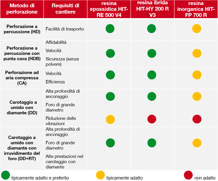 Comparison table showing suitability of mortar products for different drilling methods, including hammer drilling, hollow drill bits, compressed-air cleaning, diamond coring, and hole roughening.