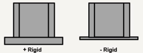 Illustration som jämför en styv och en mindre styv fotplåt. Den vänstra fotplåten är tjockare (+ Rigid) medan den högra är tunnare (- Rigid), vilket visar hur styvhet påverkar konstruktionens beteende.