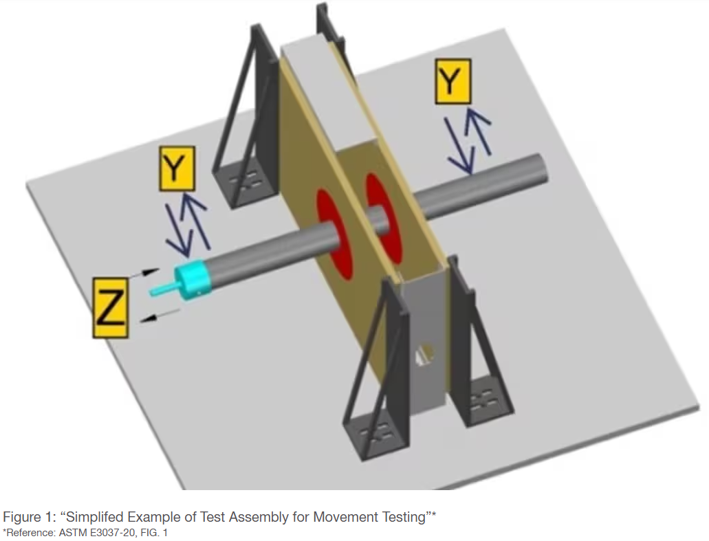 Figure 1: “Simplified Example of Test Assembly for Movement Testing”