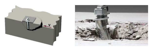 Diagram and photo showing concrete pry-out failure under shear, with a schematic of anchor-induced breakout beneath a plate and a real example of an anchor near an edge with a large section of concrete dislodged below.