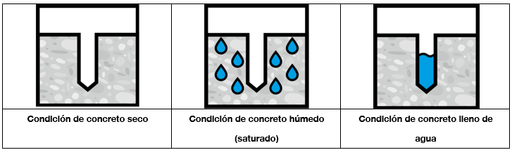 Tres diagramas que muestran orificios perforados en concreto seco, concreto húmedo (saturado) y concreto con orificios llenos de agua, utilizados para clasificar las condiciones de instalación en aplicaciones de anclaje.