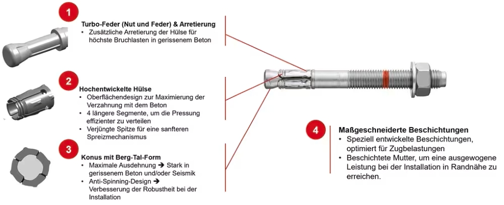 Darstellung eines mechanischen Ankers mit vier hervorgehobenen Merkmalen: Turbo-Feder mit Arretierung, optimierte Hülse, Konus mit Berg-Tal-Geometrie und maßgeschneiderte Beschichtungen für Zuglasten.