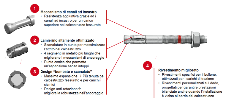 Schema di un ancorante meccanico con caratteristiche evidenziate