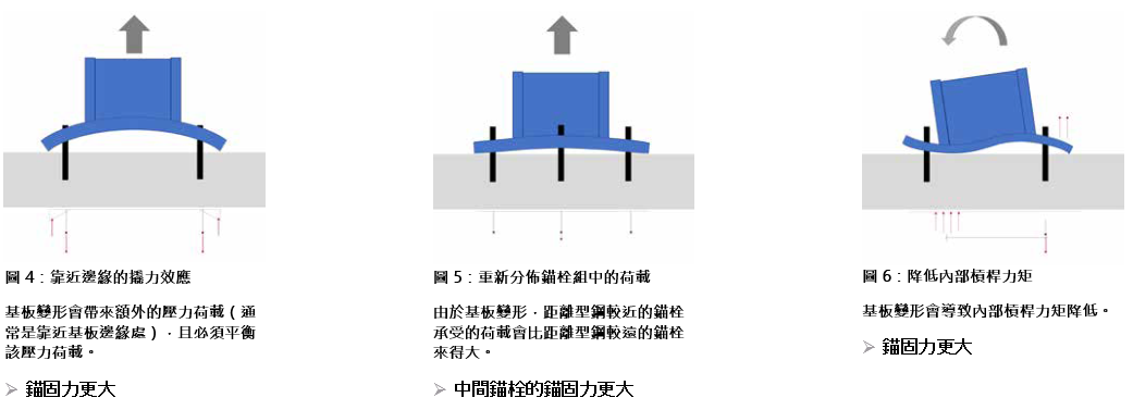 TW  article - 錨固系統中剛性底板vs.非剛性底板 Image 2