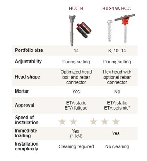 Figure 7 Hilti HCC(Hilti Concrete Connector) 전단연결재의 개요 및 European Organisation for Technical Assessment TR 066 [2]에 따른 접합면 전단강도 설계를 위한 주요 기술적 특성