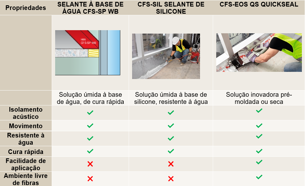 Considerações para a Seleção de Aplicações de Vedação Passiva Contra Fogo