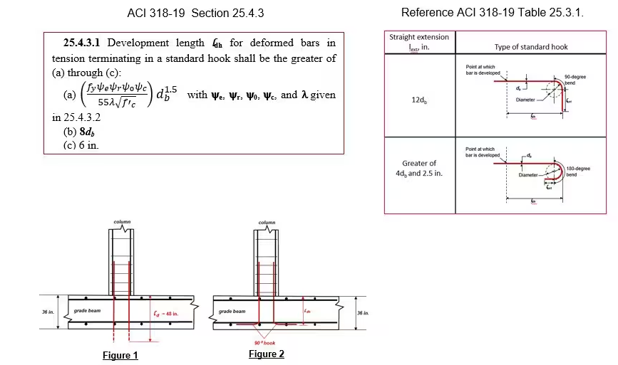 ACI 318-19 Provisions for Post-installed Reinforcing Bar