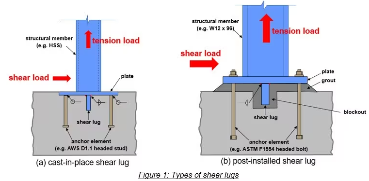 Figure 1: Types of shear lugs