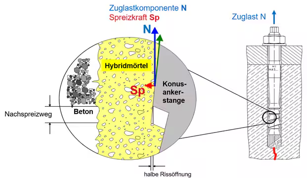 Technische Darstellung eines Verbundankers in gerissenem Beton mit Zugkraft (N) und Spreizkraft (Sp). Querschnitt zeigt Hybridmörtel, Ankerstange, Rissöffnung und Nachspreizweg sowie Kraftpfeile.