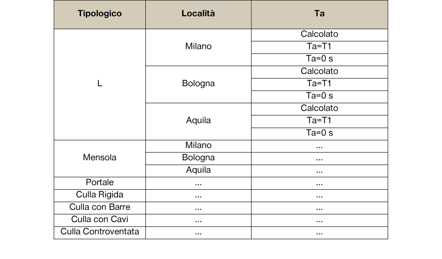 Sommario delle analisi eseguite per valutare effetti delle assunzioni prese rispetto a periodo proprio dell’elemento non strutturale.