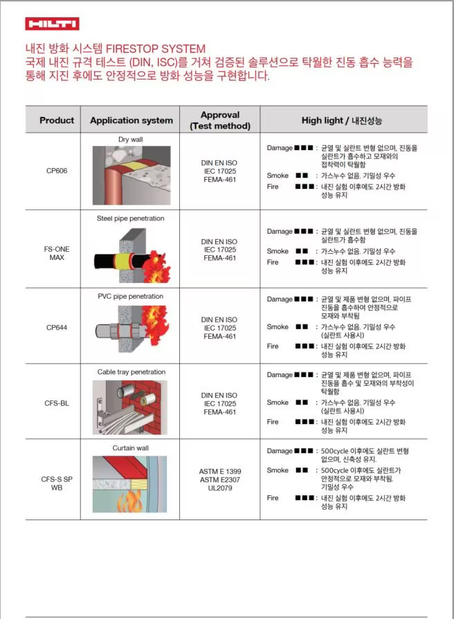 KR article - Hilti Seismic System Image 8