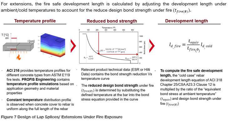 Figure 7 Design of Lap Splices/ Extensions Under Fire Exposure
