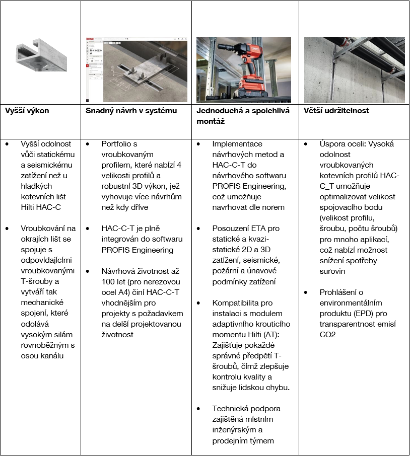 Four-column infographic comparing benefits of a metal channel system, including higher performance, value engineering, improved safety, and sustainability, supported by images and bullet-point text.