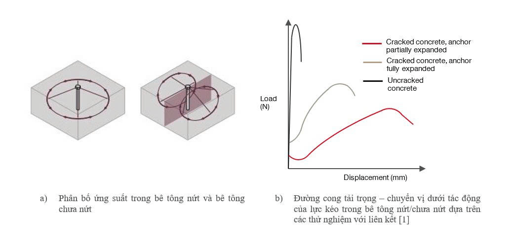 Sơ đồ so sánh sự phân bố ứng suất và quan hệ tải trọng – chuyển vị của các liên kết neo trong bê tông nứt và bê tông không nứt, cho thấy khả năng chịu lực bị suy giảm khi bê tông xuất hiện vết nứt.