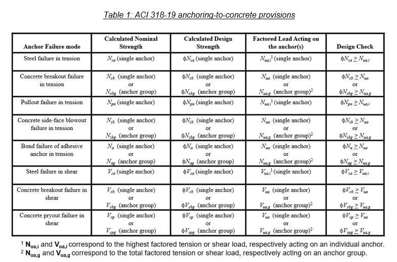 Table 1: ACI 318-19 anchoring-to-concrete provisions