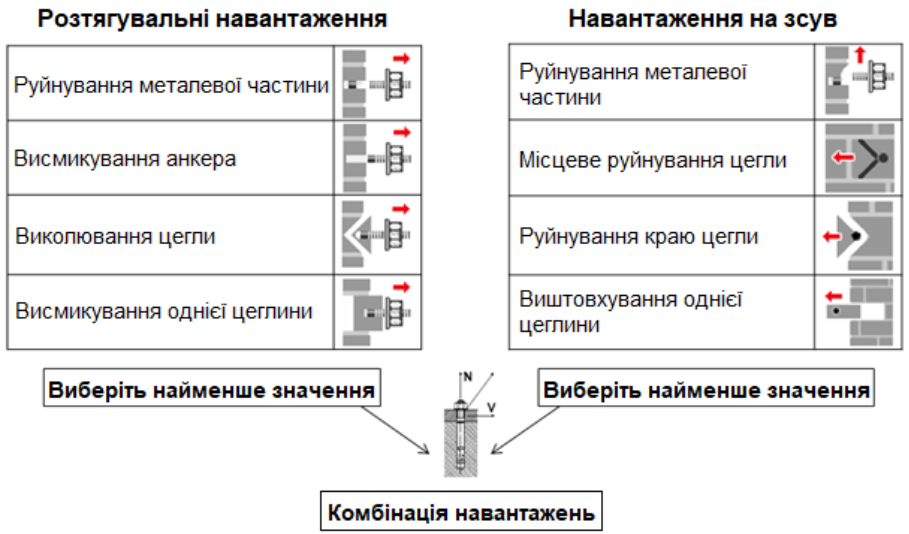Режими відмови при розтягуванні та зсуві, які необхідно перевірити та поєднати 