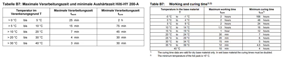 Zwei Tabellen zeigen Verarbeitungs- und Aushärtezeiten für Hilti HIT‑HY 200‑A in Abhängigkeit von der Temperatur. Die Verarbeitungszeit sinkt von 2 Stunden auf 10 Minuten, während die Aushärtezeit von 168 Stunden auf 4 Stunden abnimmt.