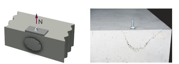 Diagram and photo showing concrete blow-out failure under tension, with a schematic of side-face concrete breakout and a real example of a chunk of concrete missing from the edge near an anchor.