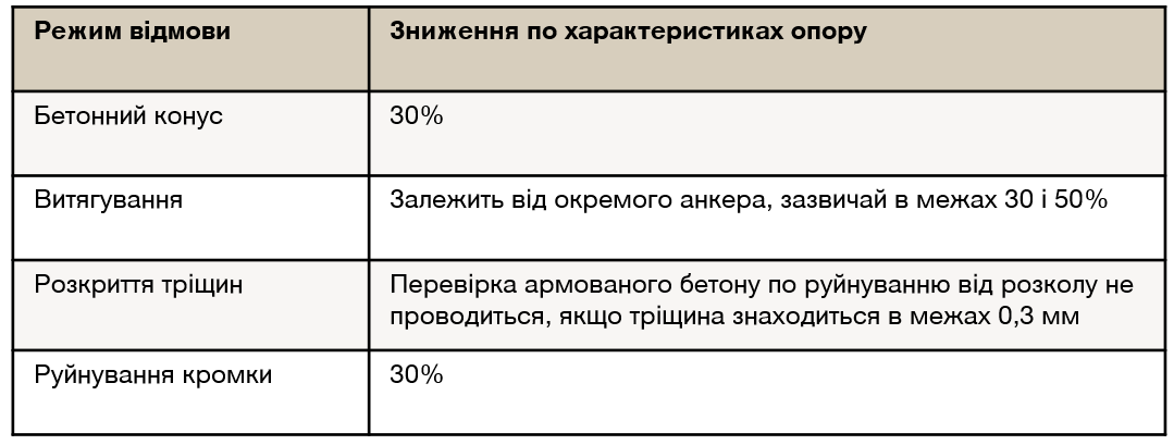 Різниця несучій здатності анкерів для бетону з тріщинами і без тріщин відповідно до EN 1992-4