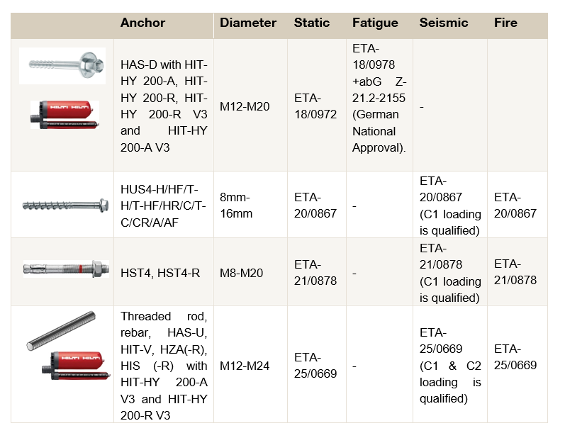 Bảng so sánh các hệ thống neo Hilti được phê duyệt cho các điều kiện tải trọng tĩnh, tải trọng mỏi, động đất và cháy. Bảng liệt kê các loại neo, dải đường kính tương ứng và các chứng nhận ETA áp dụng cho từng điều kiện tải trọng khác nhau.