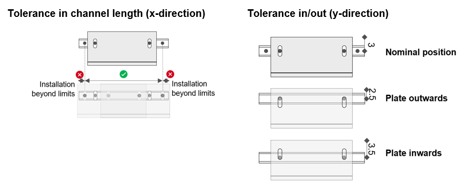 Illustration of tolerance settings for a facade connection. Diagrams show allowable movement along channel length (x-direction) and plate position in the y-direction, including nominal, outward, and inward plate positions.