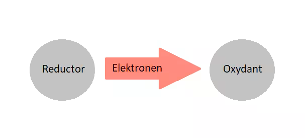 plaatje 1 corrorion achtergrondconstructie #1 chemische reactie