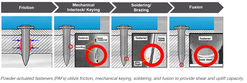 Powder-actuated fasteners (PAFs) 