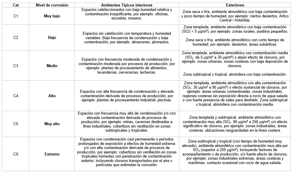Tabla que muestra las categorías de corrosión C1 (muy baja) y C5 (alta), con descripciones de los entornos típicos interiores y exteriores para cada una.