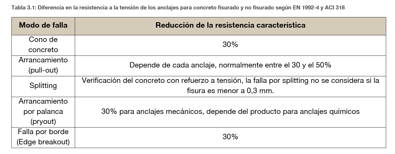 Tabla que compara los modos de falla de anclajes en concreto agrietado y no agrietado, mostrando las reducciones de resistencia para falla por cono de concreto, arrancamiento, división del concreto, falla del grout y desprendimiento de borde.