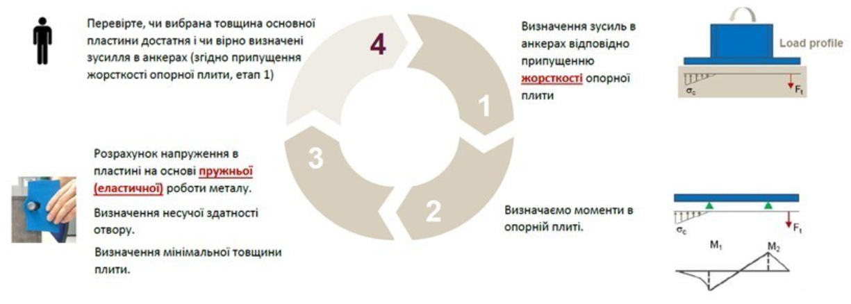 Кроки, зроблені для жорсткого методу розрахунку