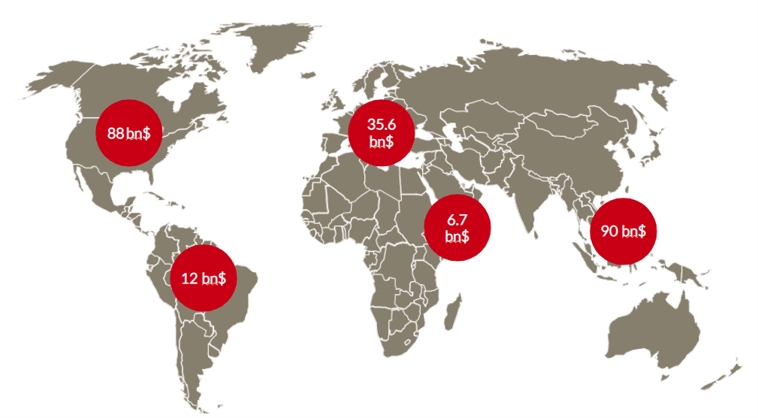 World map with regional market values shown as red circles. Labels include 88 bn$ (North America), 12 bn$ (South America), 35.6 bn$ (Europe), 6.7 bn$ (Africa/Middle East), and 90 bn$ (Asia-Pacific).
