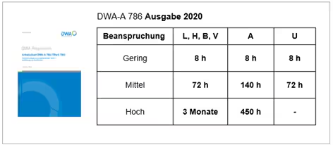 Tabelle aus DWA-A 786 (2020) mit Beanspruchungsklassen (gering, mittel, hoch) und zugehörigen Zeitwerten für Kategorien L, H, B, V sowie A und U. Werte reichen von 8 Stunden bis 450 Stunden bzw. 3 Monaten.