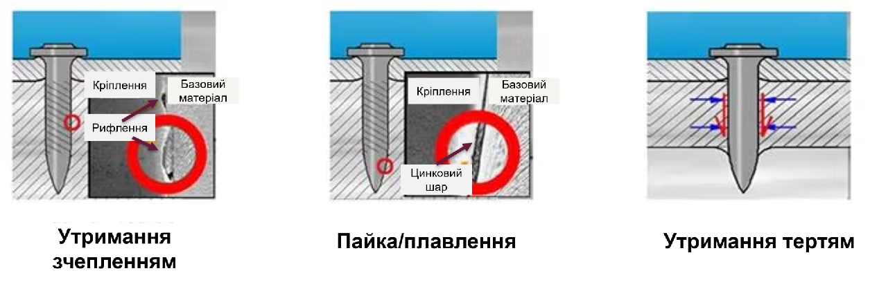 Різні механізми утримання прямого монтажу в сталі