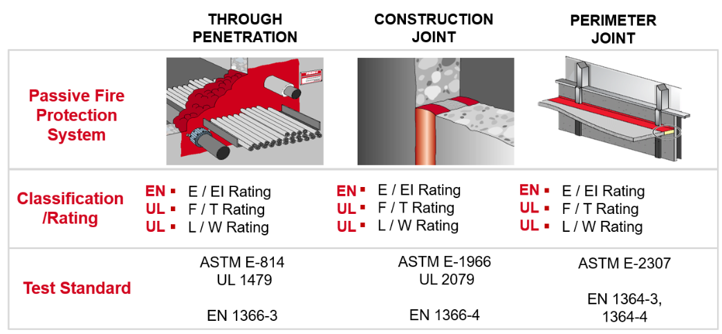 Comparison of passive fire protection systems for through penetrations, construction joints, and perimeter joints, showing fire-resistance ratings and applicable EN, UL, ASTM, and EN 1366 test standards.