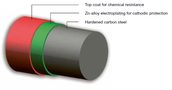 plaatje 3 corrosion achtergrondconstructie #3 drie laags coating