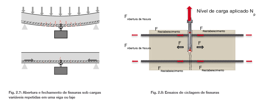 Diagramas mostrando a abertura e o fechamento de fissuras sob carregamentos repetidos e um ensaio de ciclagem de fissuras, ilustrando como as forças de tração provocam a abertura das fissuras e como as forças de restituição atuam para fechá-las.