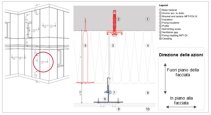 Immagine e sezione di facciata ventilata con nomenclatura elementi e definizione delle direzioni delle azioni in piano e fuori piano della facciata