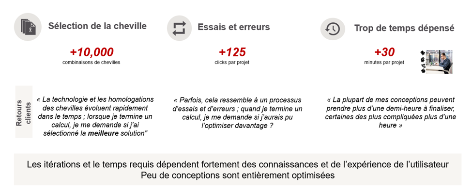 Infographie : défis du dimensionnement manuel de chevilles avant Smart Design : +10 000 combinaisons, +125 clics et +30 minutes par projet, selon les retours clients Hilti.