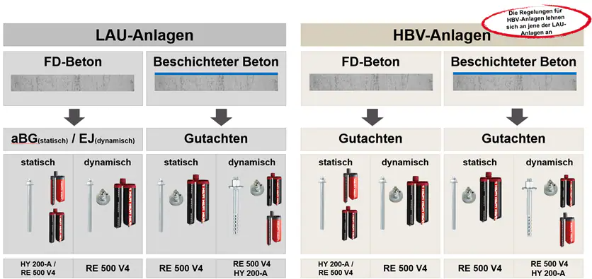 Matrix zum Zulassungsstatus von Befestigungen über Stoffgruppen 1–15a. FD-Beton und beschichtete Systeme werden mittels roter Schraffur (Gutachten erforderlich) und Vollrot (Untersuchung ausstehend) dargestellt.