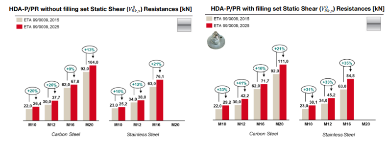 Two bar charts compare static shear resistance under ETA 2015 and ETA 2025. Updated ETA values are higher for all anchor sizes and materials, with increases of 9–41%, and the largest gains occurring when a filling set is used.