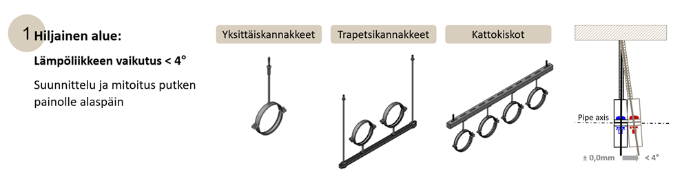 Hiljaisen alueen kannatusratkaisut