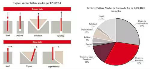 Répartition des principaux modes de défaillance des ancrages dans le béton selon l'EN 1992-4, mettant en évidence la prédominance des ruptures du béton.