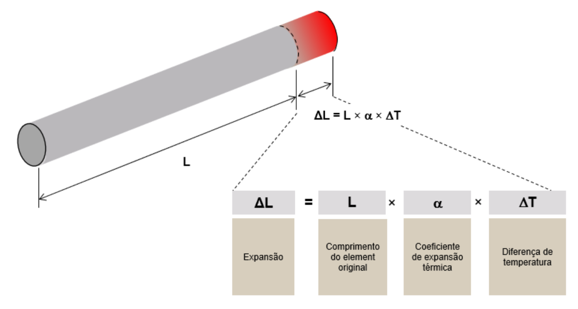Diagrama de uma haste cilíndrica aquecida em uma extremidade (vermelho incandescente), ilustrando a expansão térmica linear com a fórmula ΔL = L × α × ΔT e termos identificados: expansão, comprimento original, coeficiente e variação de temperatura.