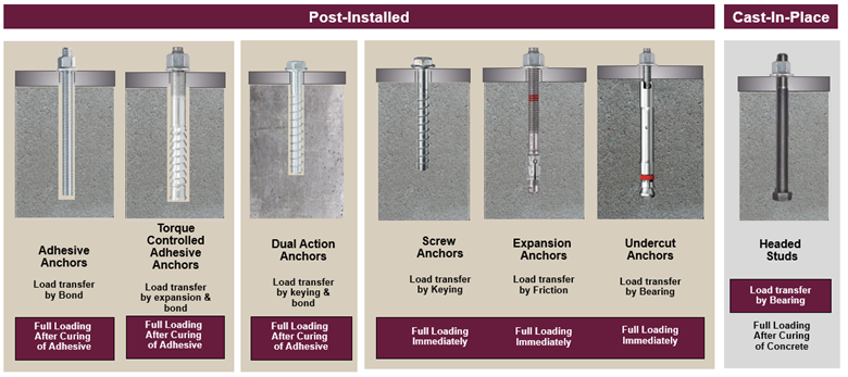 Mechanical vs Adhesive Anchors Chart