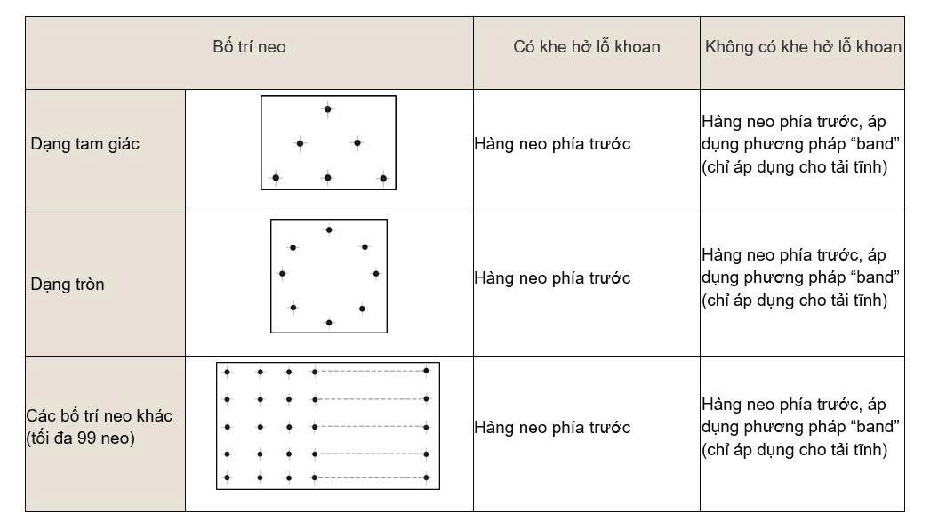 Bảng thể hiện các bố trí neo dạng tam giác, tròn và các cấu hình khác; khả năng chịu phá hoại mép bê tông được xác định bởi hàng neo phía trước. Khi không có độ hở lỗ, phương pháp bề rộng dải chỉ áp dụng cho tải trọng tĩnh.