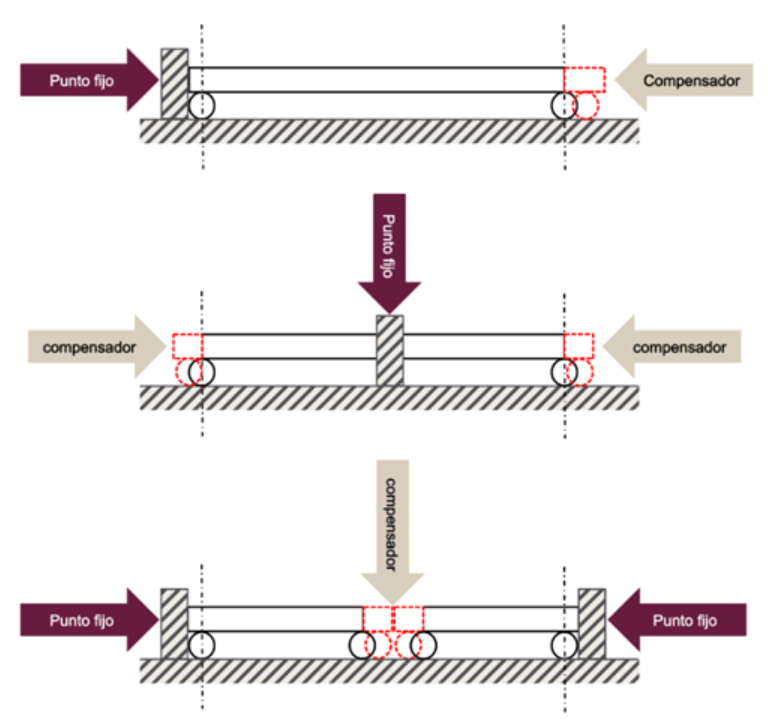 Diagrama que muestra tres configuraciones de tuberías con puntos fijos y compensadores. Los elementos en rojo indican el movimiento por expansión térmica, ilustrando cómo los compensadores absorben la expansión según la ubicación de los puntos fijos.